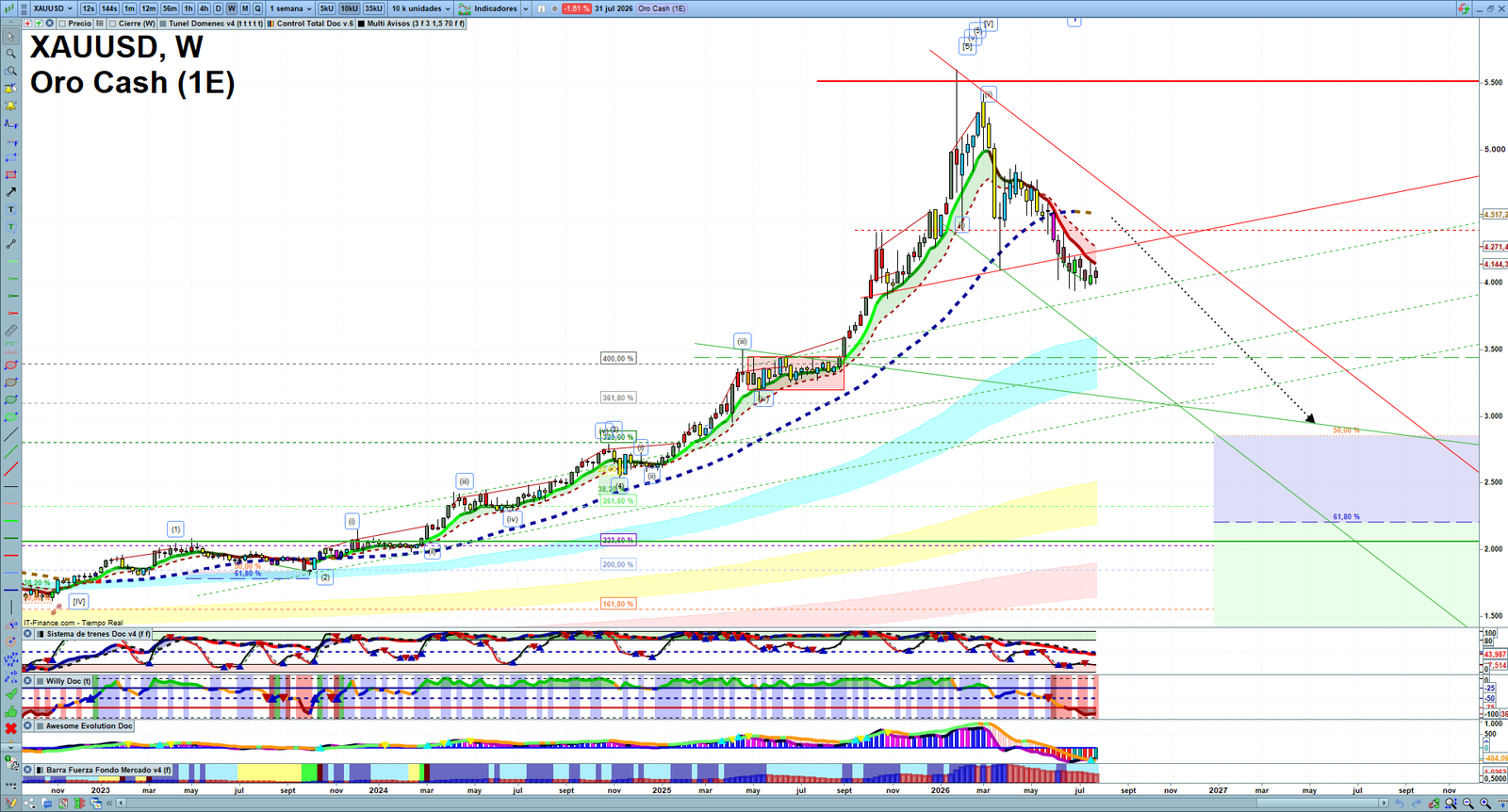 Gold XAUUSD weekly technical analysis chart reviewing price action, trend context and market structure